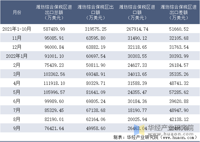 2021-2022年9月潍坊综合保税区进出口额月度情况统计表