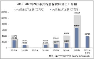 2022年9月泰州综合保税区进出口总额及进出口差额统计分析