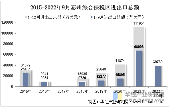 2015-2022年9月泰州综合保税区进出口总额