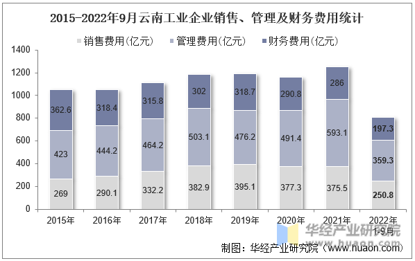 2015-2022年9月云南工业企业销售、管理及财务费用统计