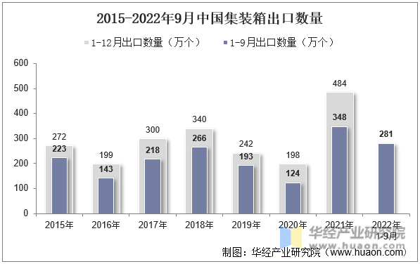 2015-2022年9月中国集装箱出口数量