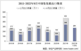 2022年9月中国集装箱出口数量、出口金额及出口均价统计分析