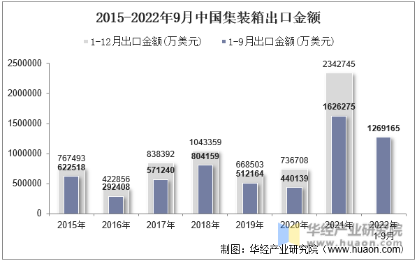 2015-2022年9月中国集装箱出口金额