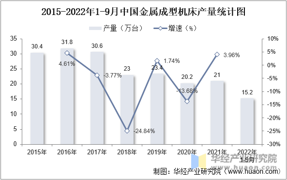 2015-2022年1-9月中国金属成形机床产量统计图
