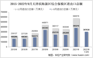 2022年9月天津滨海新区综合保税区进出口总额及进出口差额统计分析