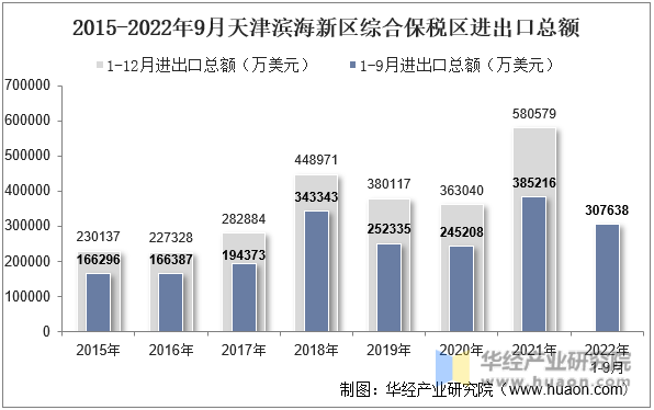 2015-2022年9月天津滨海新区综合保税区进出口总额