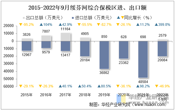 2015-2022年9月绥芬河综合保税区进、出口额