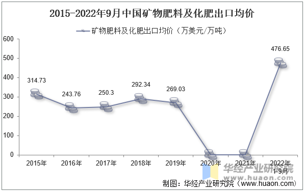2015-2022年9月中国矿物肥料及化肥出口均价