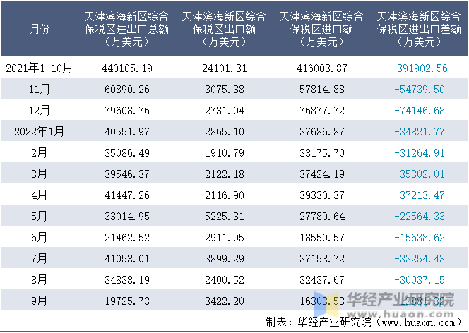 2021-2022年9月天津滨海新区综合保税区进出口额月度情况统计表