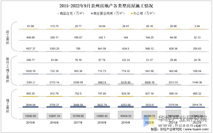 2015-2022年9月贵州房地产各类型房屋施工情况