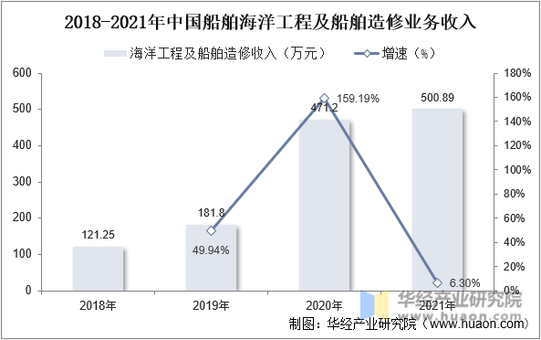 2018-2021年中国船舶海洋工程及船舶造修业务收入