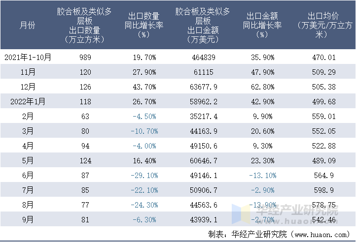 2021-2022年9月中国胶合板及类似多层板出口情况统计表