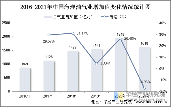 2016-2021年中国海洋油增加值变化情况统计图