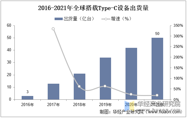 2016-2021年全球搭载Type-C设备出货量