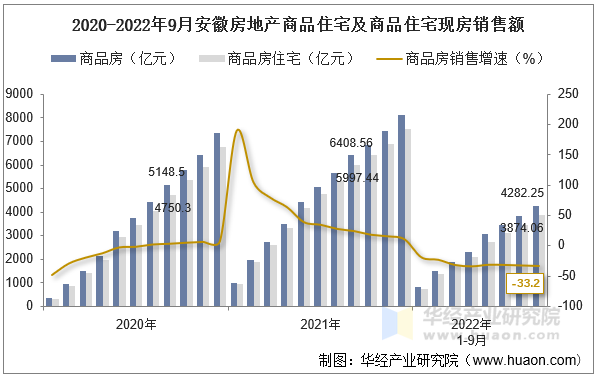 2020-2022年9月安徽房地产商品住宅及商品住宅现房销售额