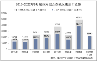 2022年9月绥芬河综合保税区进出口总额及进出口差额统计分析