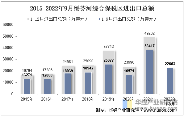 2015-2022年9月绥芬河综合保税区进出口总额