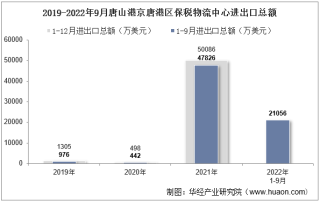 2022年9月唐山港京唐港区保税物流中心进出口总额及进出口差额统计分析