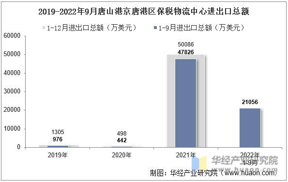 2019-2022年9月唐山港京唐港区保税物流中心进出口总额