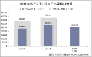 2022年9月中国家用电器出口数量、出口金额及出口均价统计分析