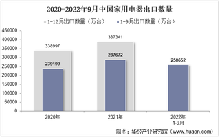 2022年9月中国家用电器出口数量、出口金额及出口均价统计分析