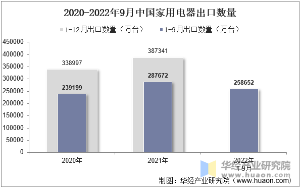 2020-2022年9月中国家用电器出口数量