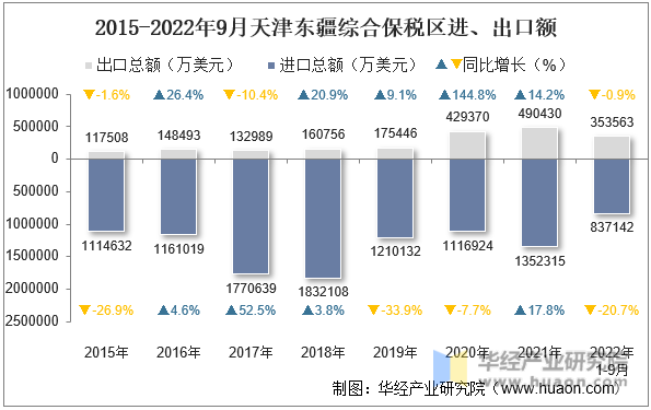 2015-2022年9月天津东疆综合保税区进、出口额