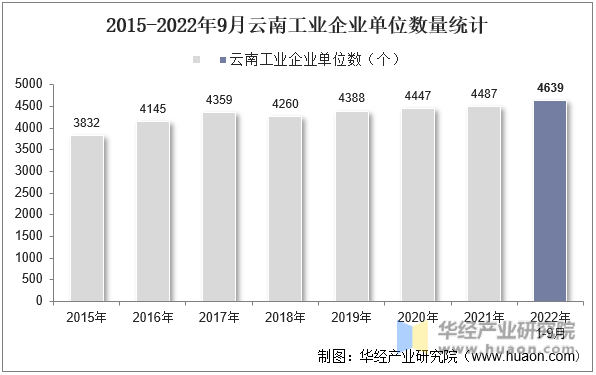 2015-2022年9月云南工业企业单位数量统计