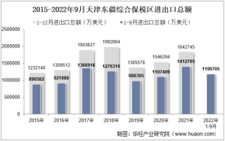 2022年9月天津东疆综合保税区进出口总额及进出口差额统计分析