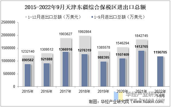 2015-2022年9月天津东疆综合保税区进出口总额