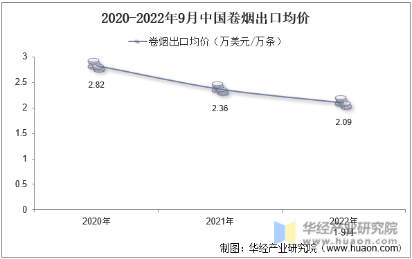 2020-2022年9月中国卷烟出口均价