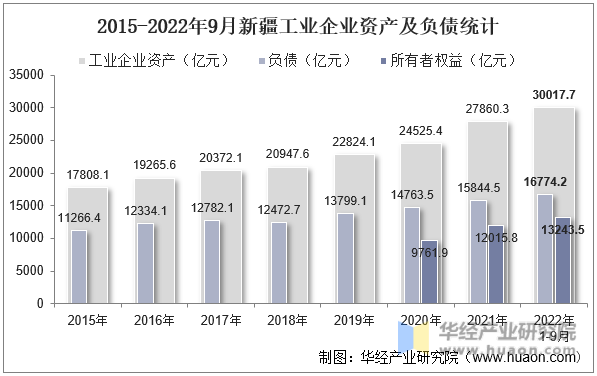 2015-2022年9月新疆工业企业资产及负债统计