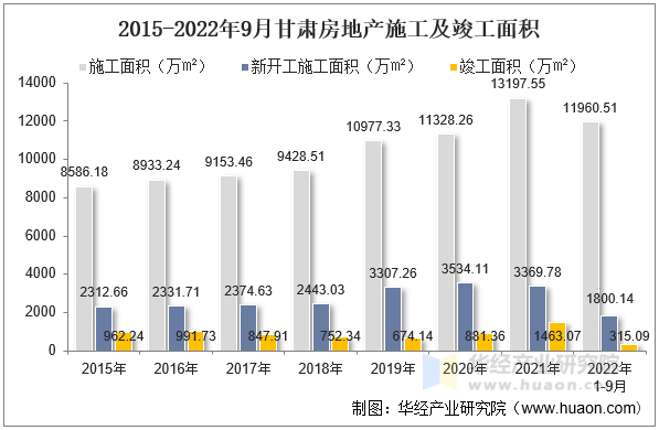 2015-2022年9月甘肃房地产施工及竣工面积