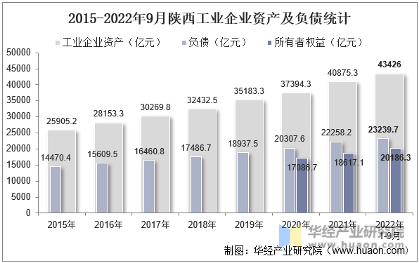 2015-2022年9月陕西工业企业资产及负债统计