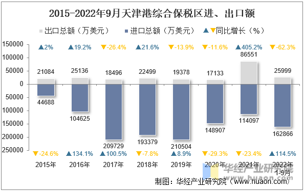 2015-2022年9月天津港综合保税区进、出口额