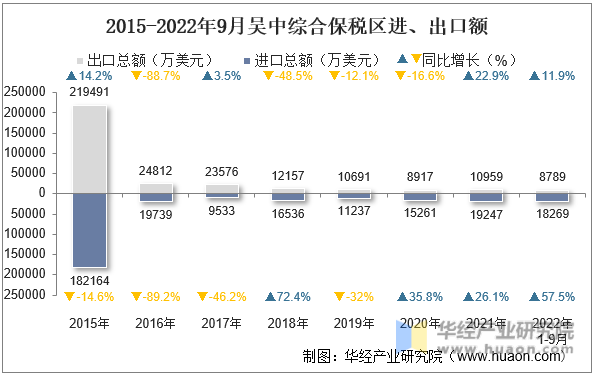 2015-2022年9月吴中综合保税区进、出口额