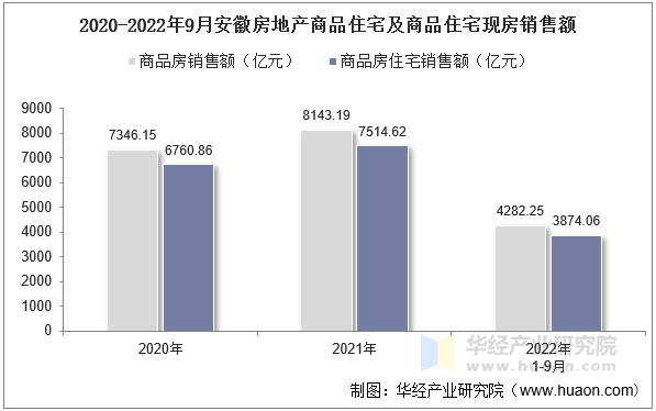 2020-2022年9月安徽房地产商品住宅及商品住宅现房销售额