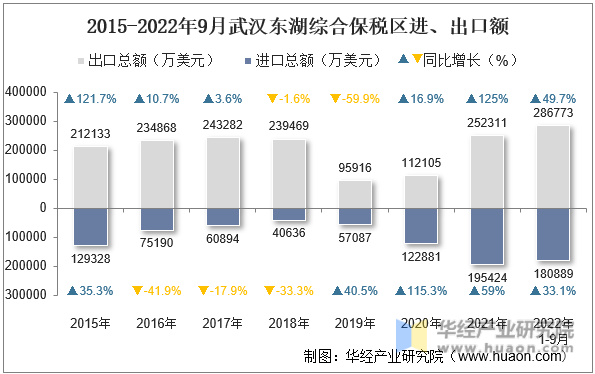 2015-2022年9月武汉东湖综合保税区进、出口额