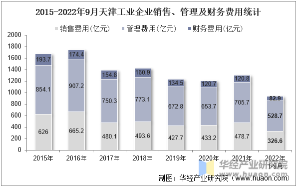 2015-2022年9月天津工业企业销售、管理及财务费用统计