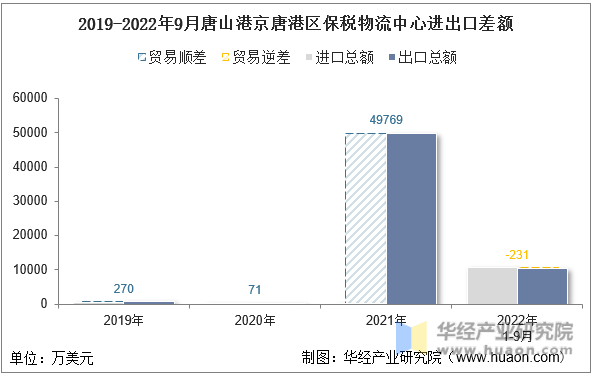 2019-2022年9月唐山港京唐港区保税物流中心进出口差额
