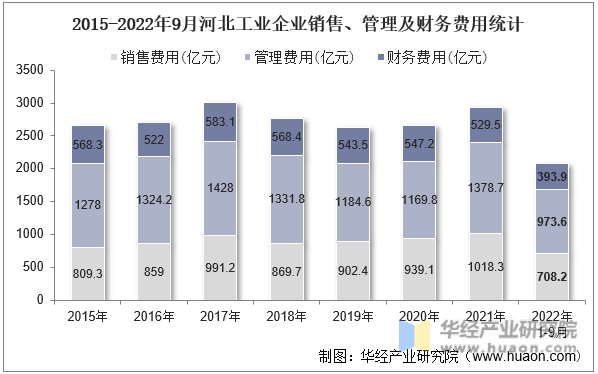 2015-2022年9月河北工业企业销售、管理及财务费用统计