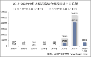 2022年9月太原武宿综合保税区进出口总额及进出口差额统计分析