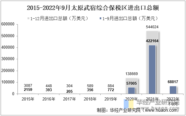 2015-2022年9月太原武宿综合保税区进出口总额