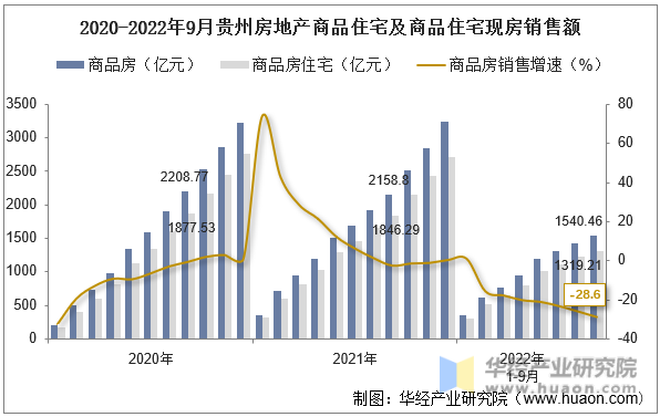 2020-2022年9月贵州房地产商品住宅及商品住宅现房销售额