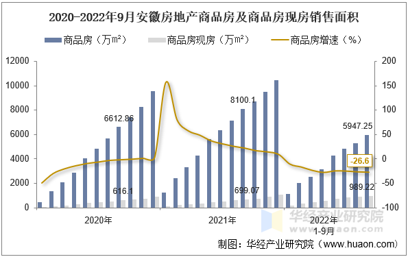 2020-2022年9月安徽房地产商品房及商品房现房销售面积