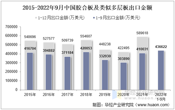 2015-2022年9月中国胶合板及类似多层板出口金额