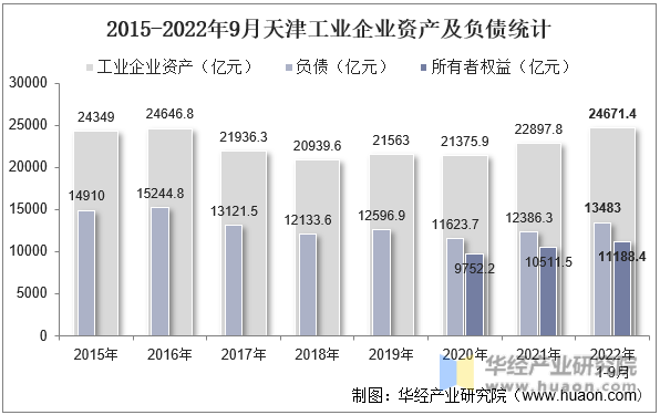 2015-2022年9月天津工业企业资产及负债统计