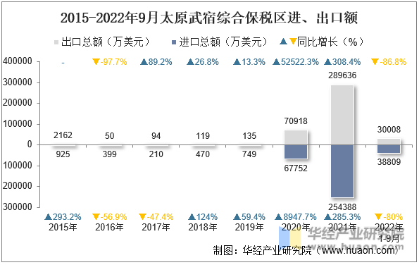 2015-2022年9月太原武宿综合保税区进、出口额