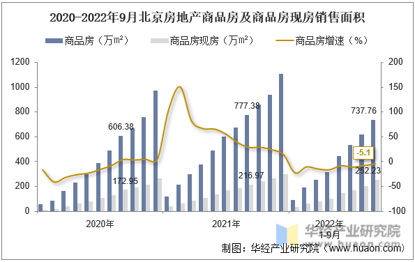 2020-2022年9月北京房地产商品房及商品房现房销售面积
