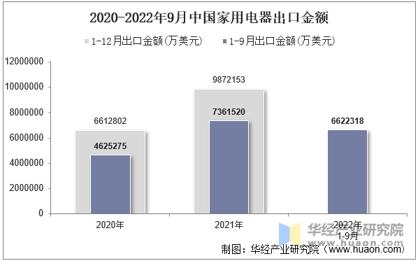 2020-2022年9月中国家用电器出口金额